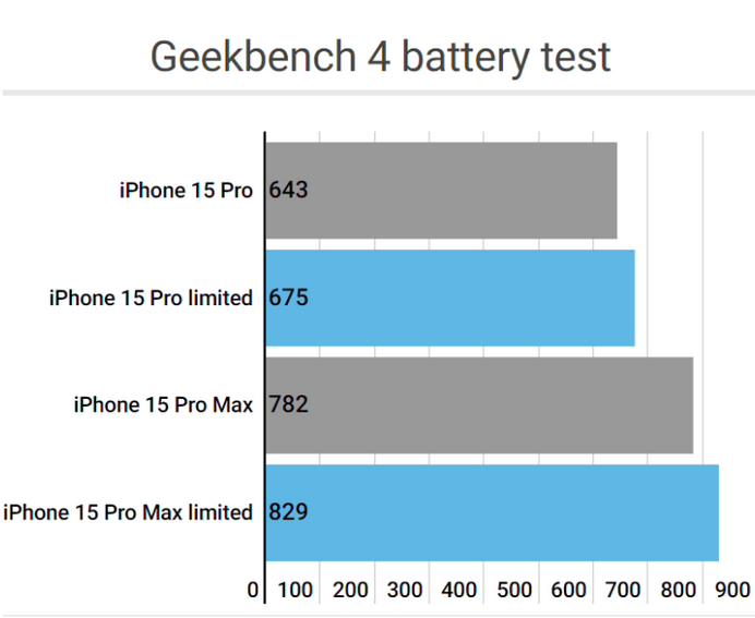 汪场镇apple维修站iPhone15Pro的ProMotion高刷功能耗电吗