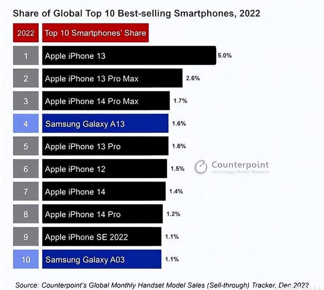 汪场镇苹果维修分享:为什么iPhone14的销量不如iPhone13? 