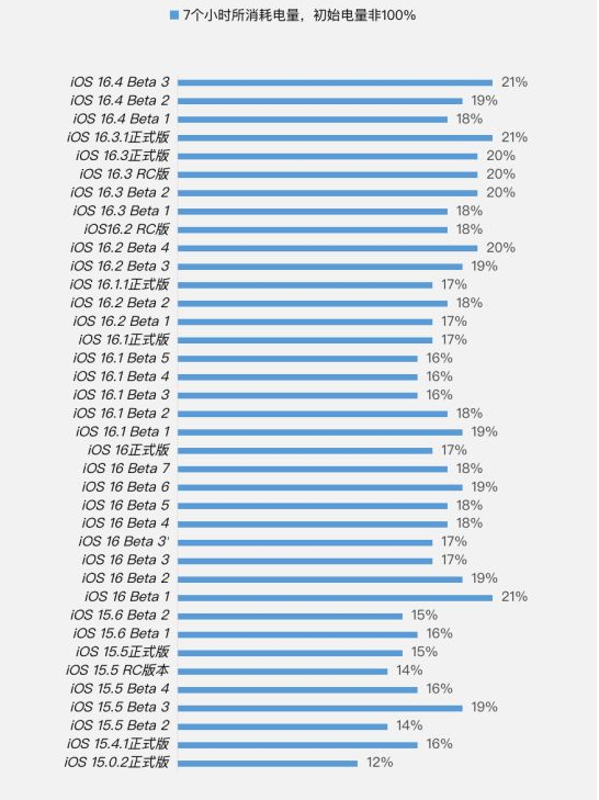 汪场镇苹果手机维修分享iOS 16.4 Beta 3续航跑分等测试结果汇总 