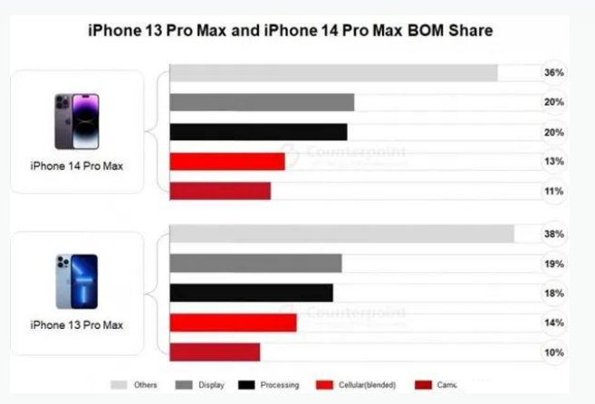 汪场镇苹果手机维修分享iPhone 14 Pro的成本和利润 