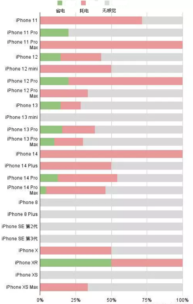 汪场镇苹果手机维修分享iOS16.2太耗电怎么办？iOS16.2续航不好可以降级吗？ 