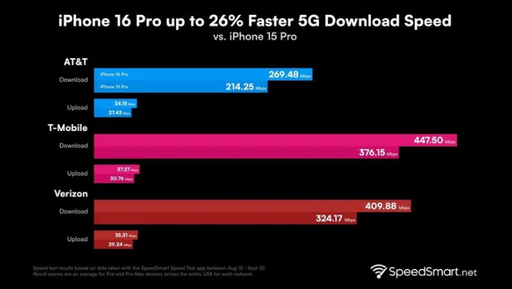 汪场镇苹果手机维修分享iPhone 16 Pro 系列的 5G 速度 